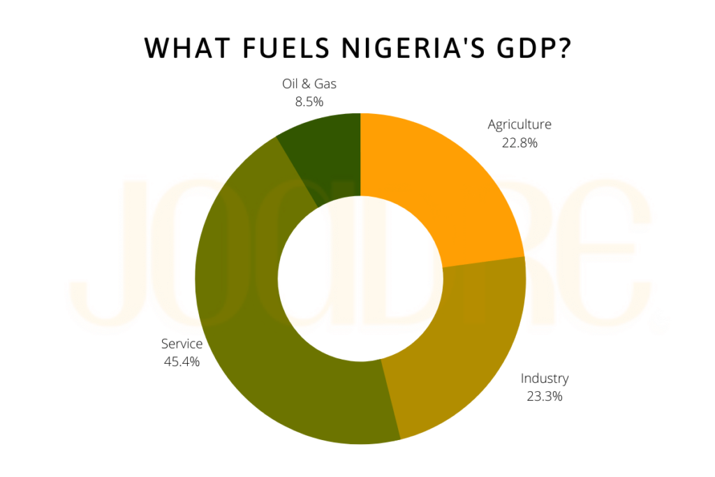 what fuels Nigeria's GDP