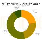 what fuels Nigeria’s GDP